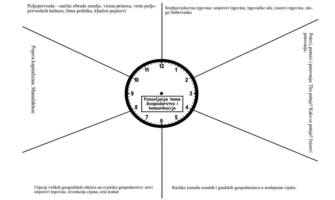 Slika 1. Grafički organizator u obliku sata za ponavljanje. Tema Gospodarstvo i komunikacije. Za svaki podnaslov predviđeno je 10 minuta.