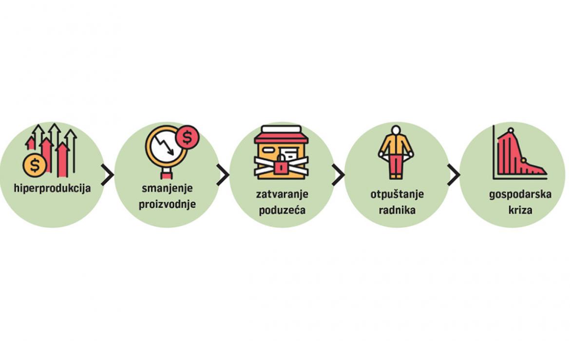 Infografika s prikazom uzroka Velike ekonomske krize iz udžbenika Vremeplov 8, Profil Klett, 2021.