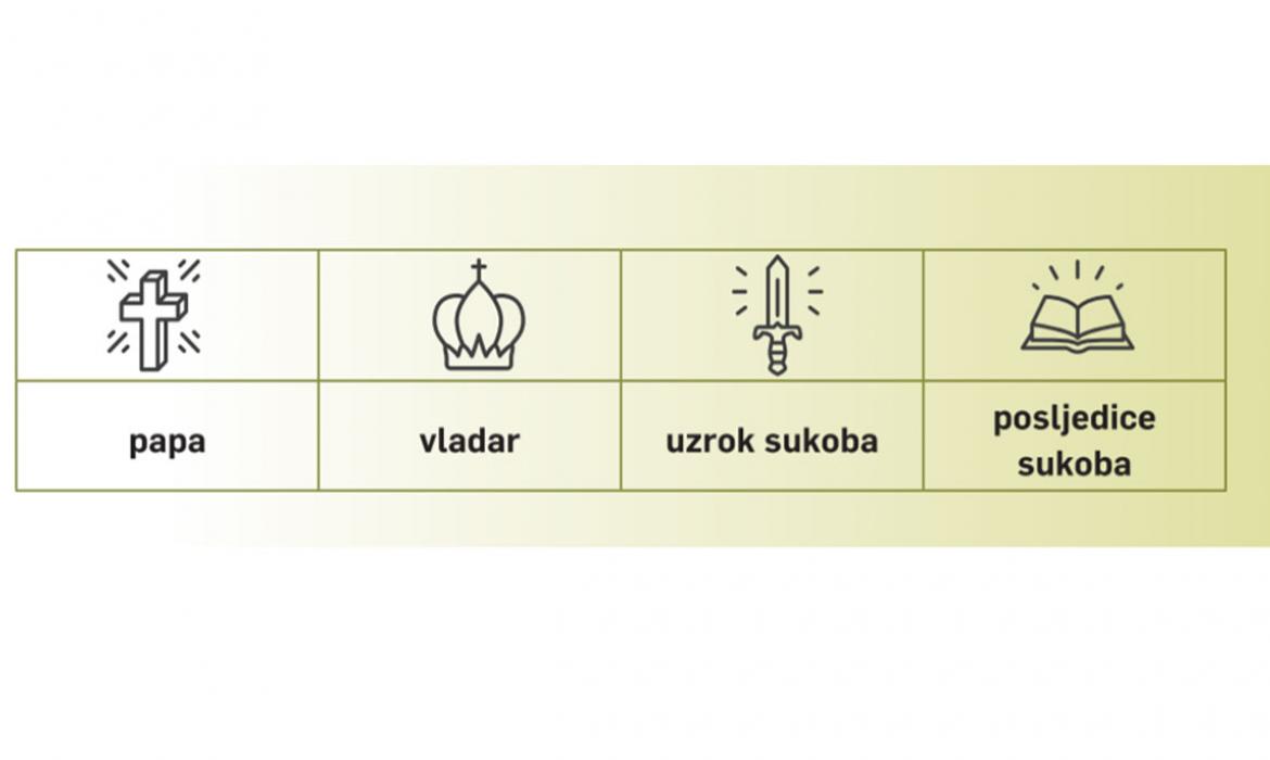 Izrada shematskoga prikaza sukoba oko investiture u udžbeniku Zašto je povijest važna 2, Profil Klett, 2020.