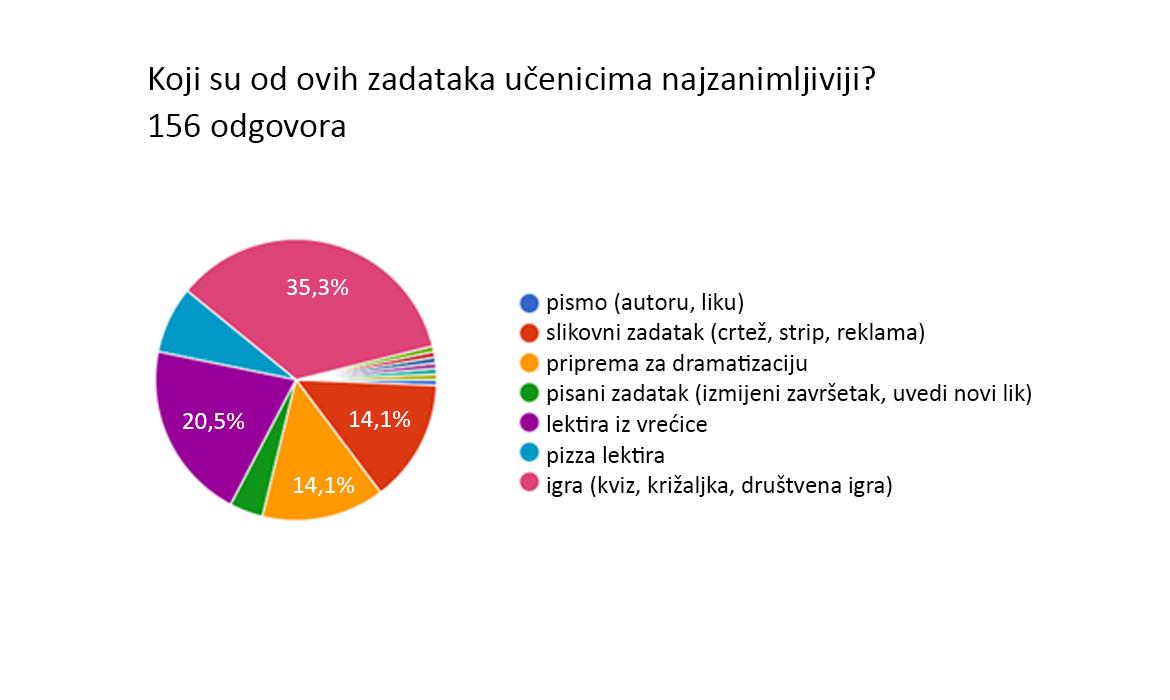 Slika 4. Procjena zadataka koji su učenicima najzanimljivijih
