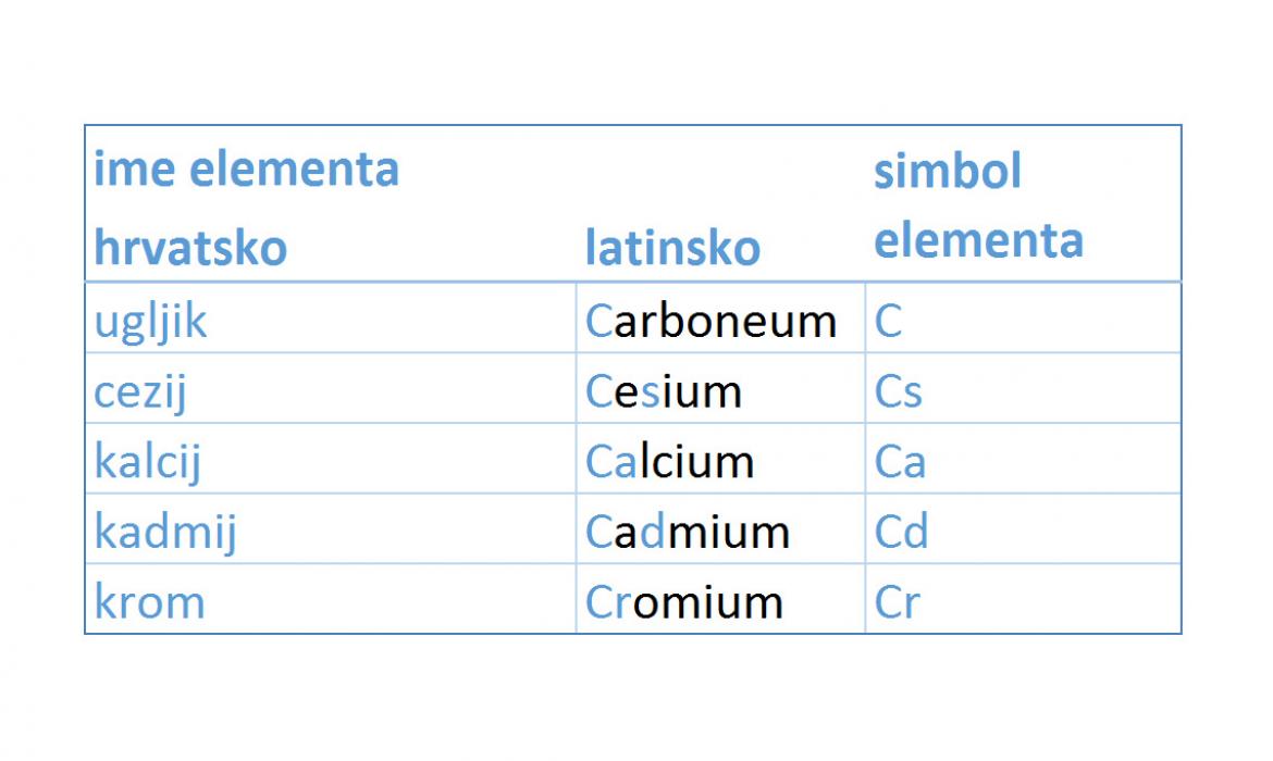Slika 1.3. Simboli nekih elemenata