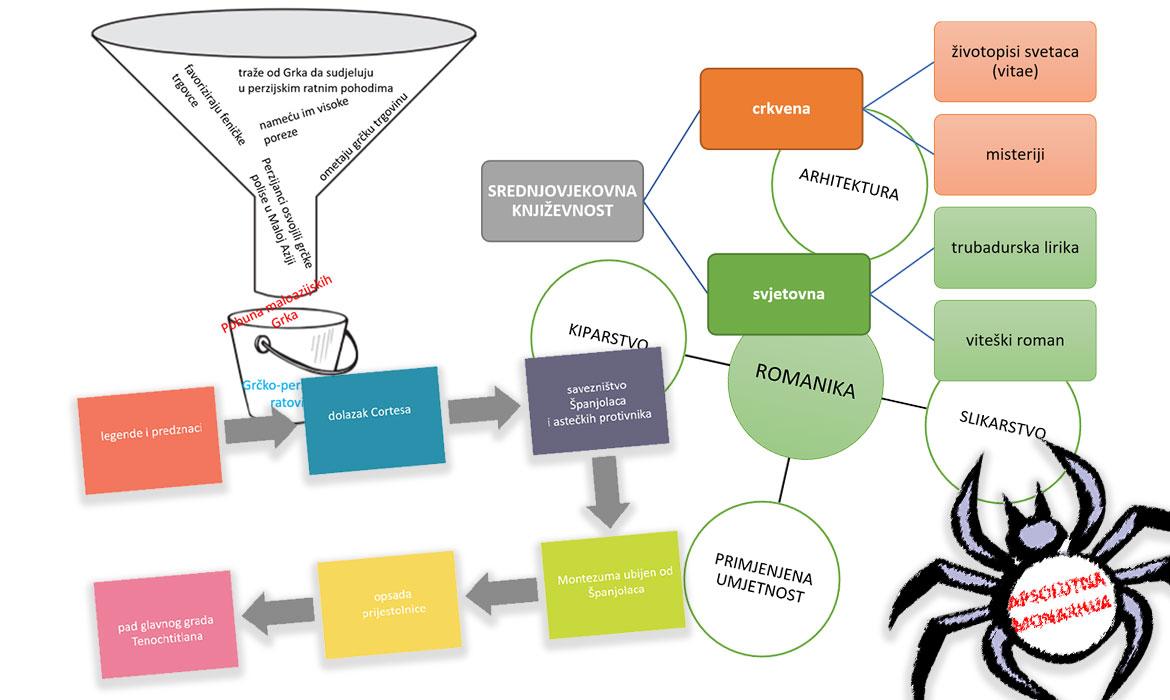 Grafički organizatori