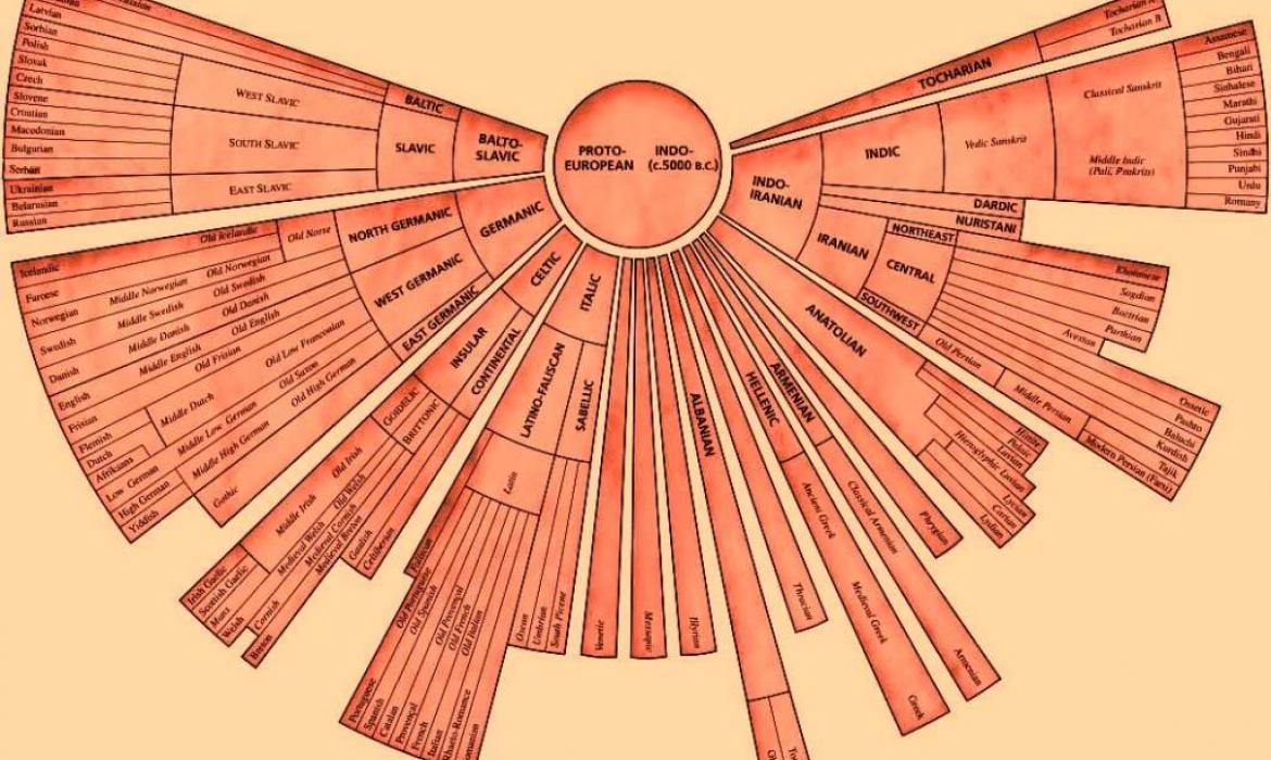 Razvoj današnjih jezika iz praindoeuropskog 