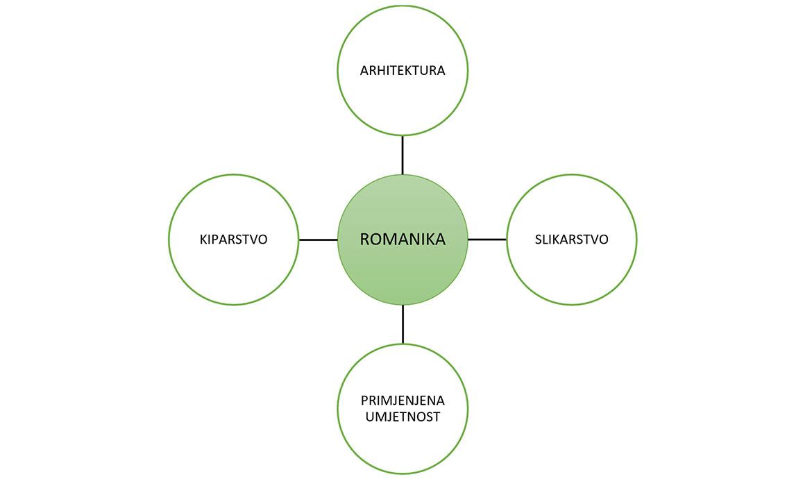 Primjer strukturiranja obilježja romanike