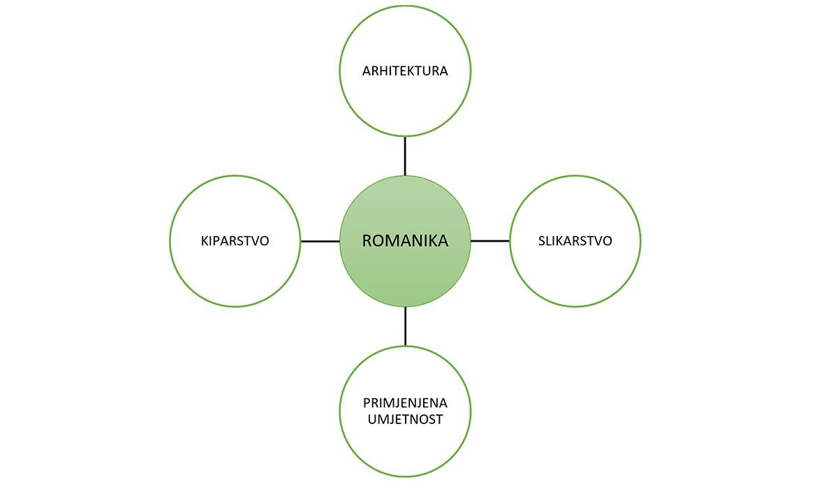 Primjer strukturiranja obilježja romanike