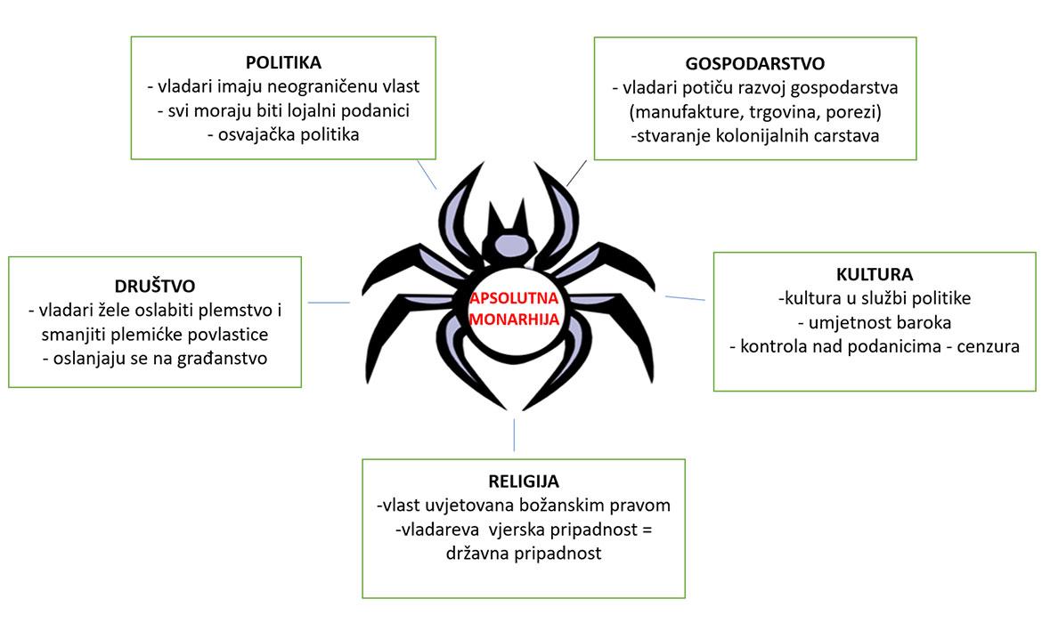 Primjer prikaza obilježja apsolutističke monarhije