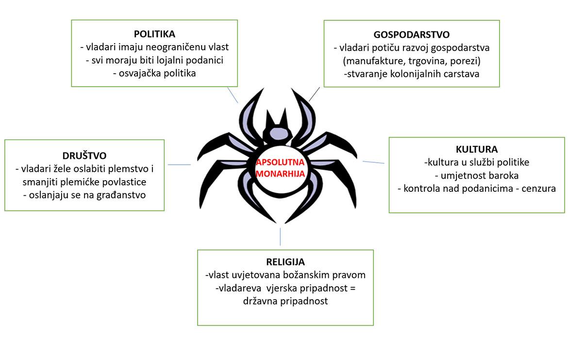 Primjer prikaza obilježja apsolutističke monarhije