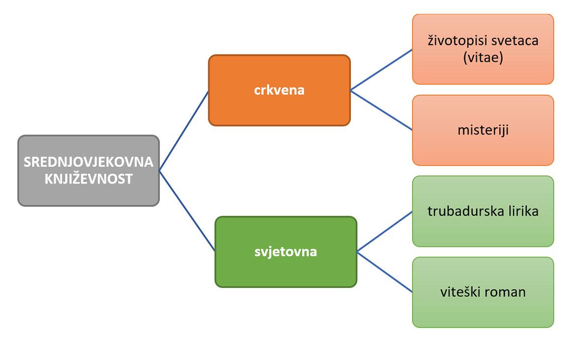 Primjer hijerarhijskoga grafikona srednjovjekovne književnosti