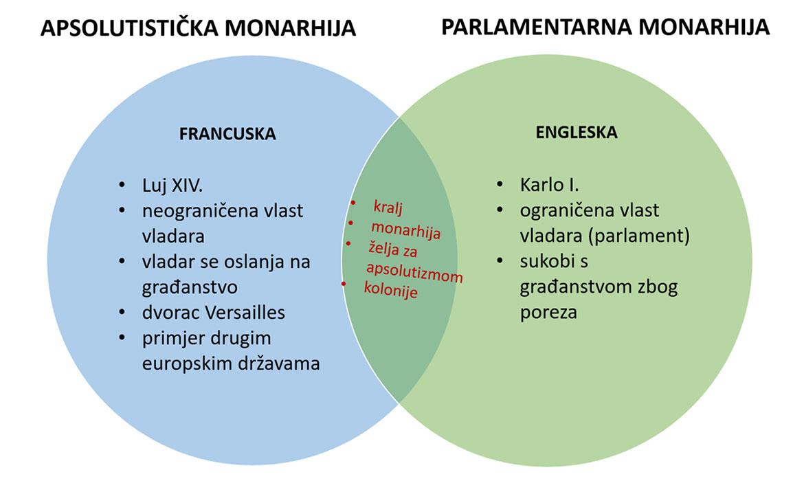 Primjer usporedbe apsolutističke i parlamentarne monarhije