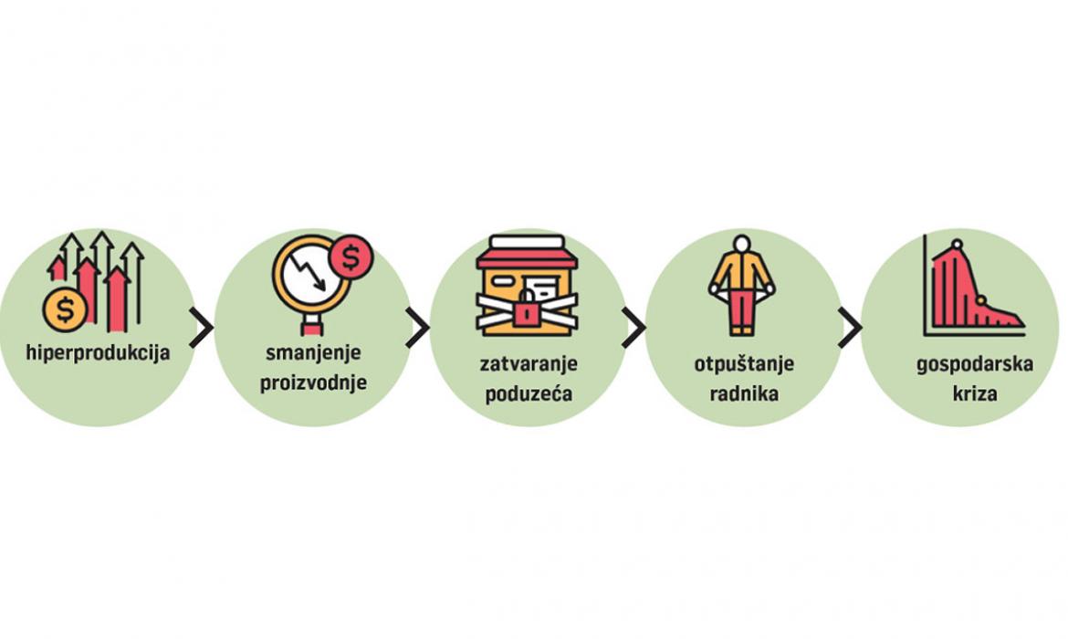 Infografika s prikazom uzroka Velike ekonomske krize iz udžbenika Vremeplov 8, Profil Klett, 2021. 