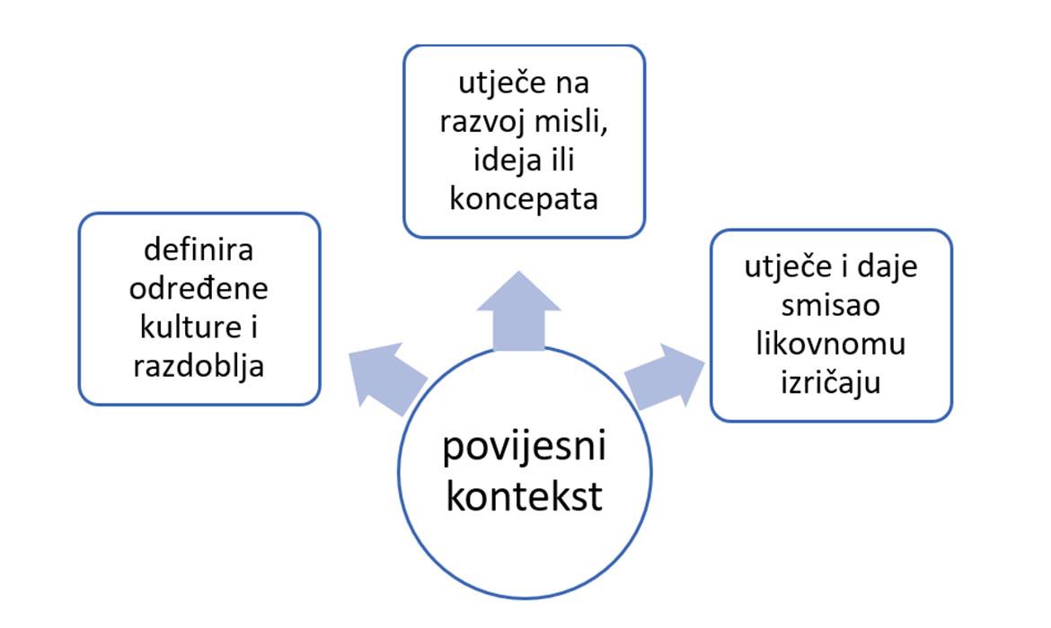 Što određuje povijesni kontekst. Prema Documenting Modern World History.