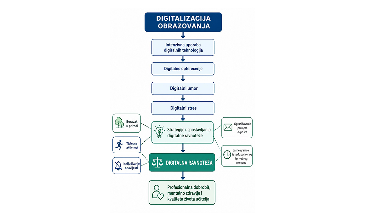 Slika 1. Put od digitalnog opterećenja prema digitalnoj ravnoteži učitelja