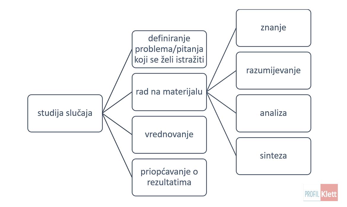 Didaktički koraci rada na studiji slučaja