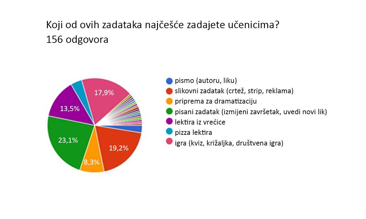 Slika 3. Najčešći zadatci za lektiru