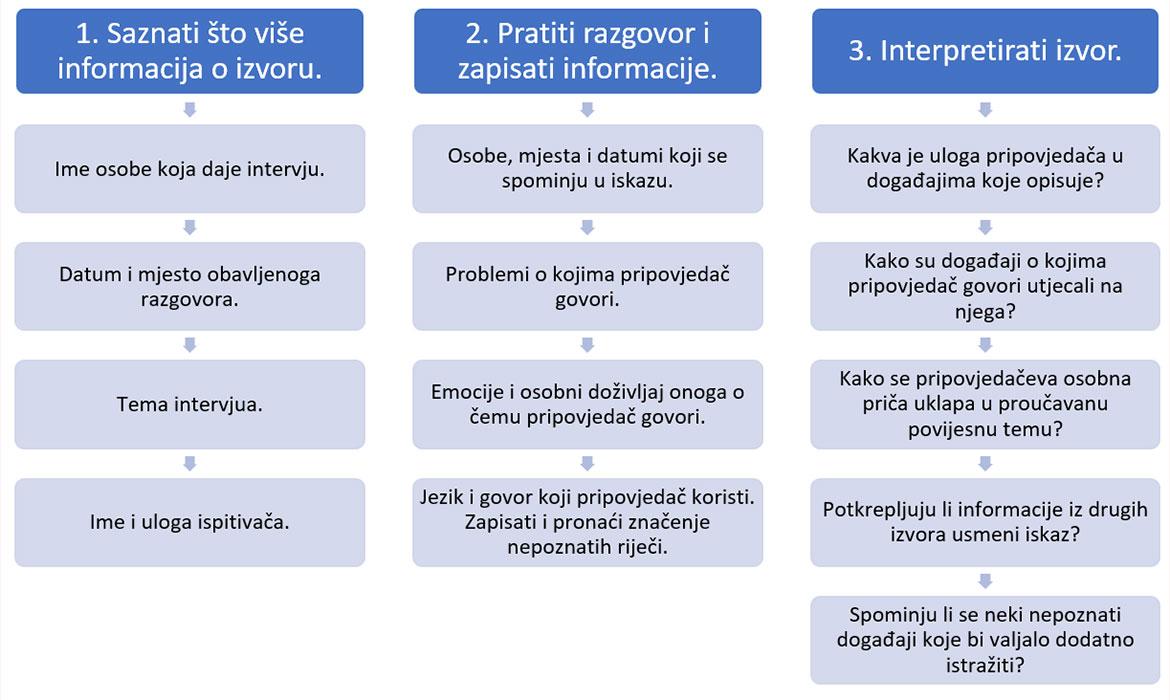 Koraci pri analizi i interpretaciji usmene povijesti 